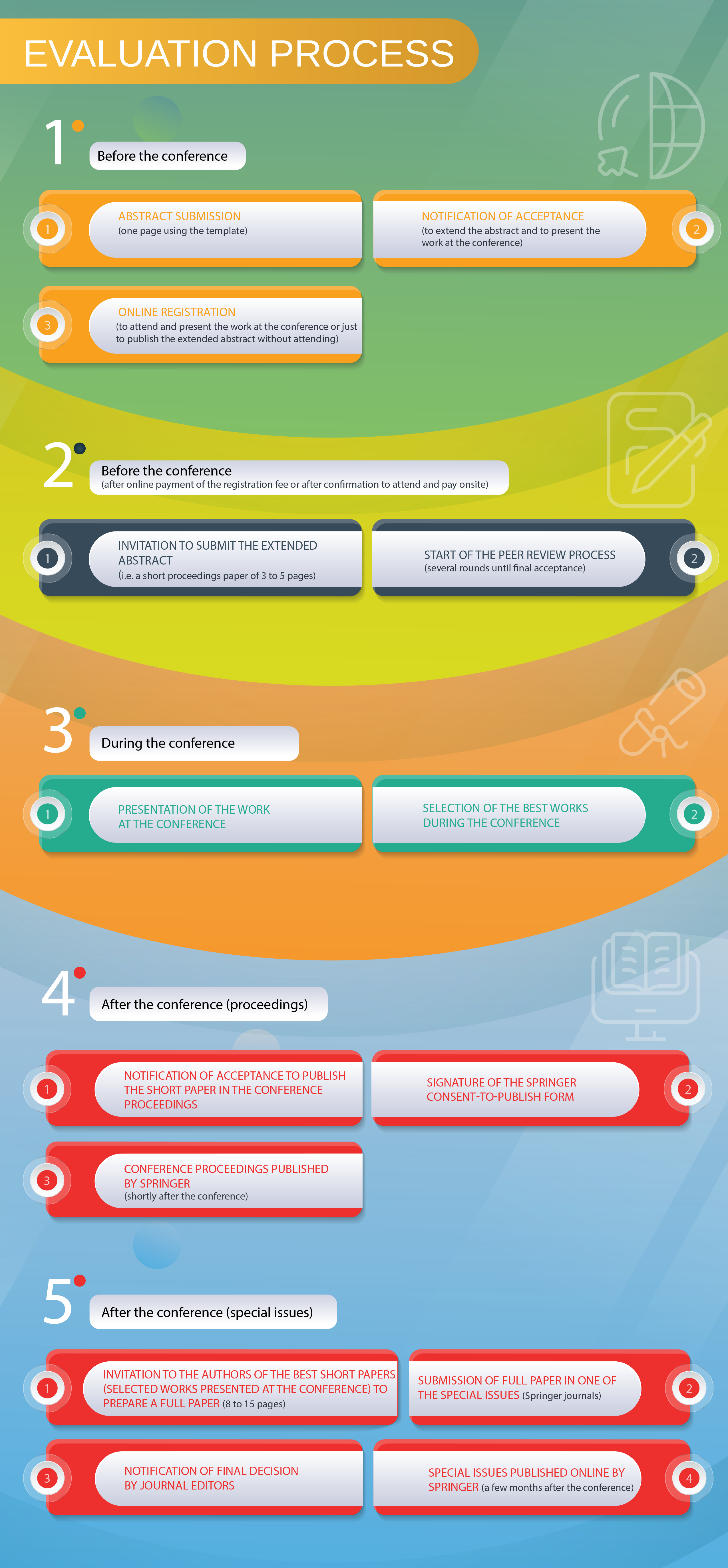 Publication Plan: Summary